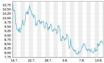 Chart IQM Finland Oy - 1 Monat