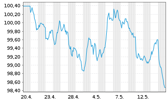 Chart Finnland, Republik EO-Bonds 2026(36) - 1 Month
