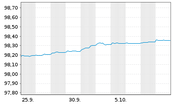 Chart Finnland, Republik EO-Treasury Bills 2026(27) - 1 Month