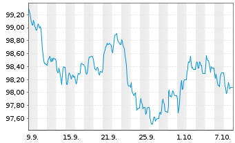 Chart Finnland, Republik EO-Bonds 2026(33) - 1 Month