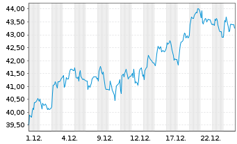 Chart Bakkafrost P/F - 1 Monat