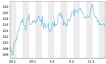 Chart &Eacute;lectricit&eacute; de Strasbourg S.A. - 1 Month