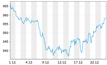 Chart Virbac S.A. - 1 Monat