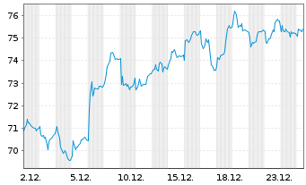 Chart S.A. des Ciments Vicat - VICAT - 1 Month
