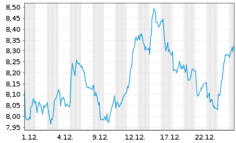Chart Beneteau S.A. - 1 Monat