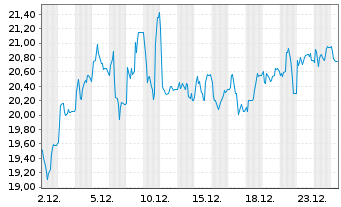 Chart Lumibird S.A. - 1 Monat
