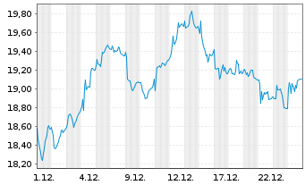 Chart Manitou B.F. S.A. - 1 Monat