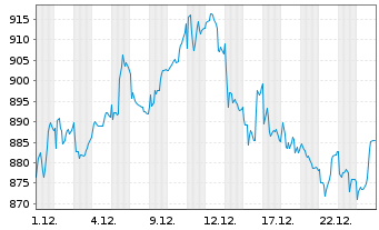 Chart Robertet S.A. - 1 Monat