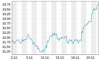Chart Mersen S.A. - 1 Monat