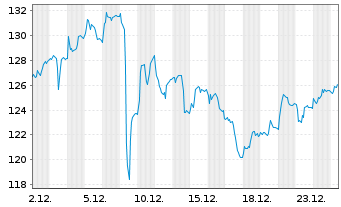Chart Nexans S.A. - 1 Monat