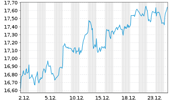 Chart Credit Agricole S.A. - 1 Monat