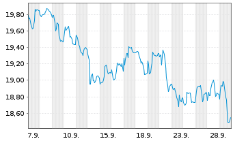 Chart Viel & Cie S.A. - 1 Monat