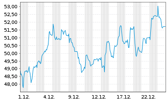 Chart LISI S.A. - 1 Monat