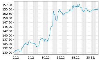 Chart Sopra Steria Group S.A. - 1 Monat