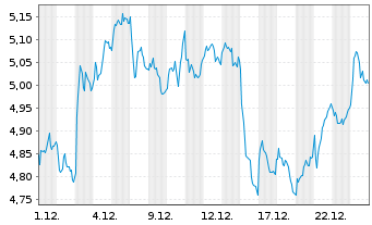 Chart &Eacute;ts Maurel et Prom S.A. - 1 Monat