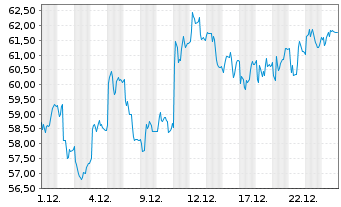 Chart T&eacute;l&eacute;performance SE - 1 Monat