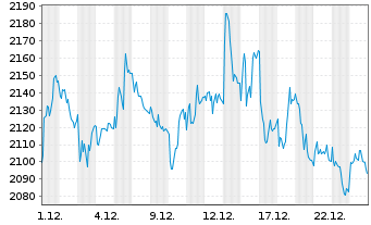 Chart Hermes International S.A. - 1 Monat
