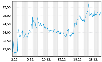Chart Compagnie des Alpes S.A. (CDA) - 1 Monat