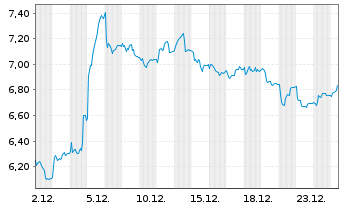 Chart Derichebourg S.A. - 1 Monat