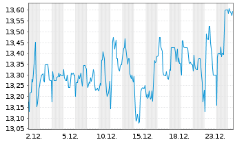 Chart Cegedim S.A. - 1 Monat