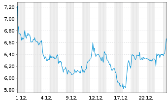 Chart Ubisoft Entertainment S.A. - 1 Monat