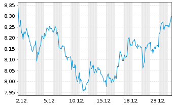 Chart T&eacute;l&eacute;vision Fse 1 S.A. (TF1) - 1 Monat