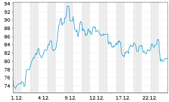 Chart Exail Technologies S.A. - 1 Month