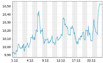 Chart Bonduelle S.A. - 1 Monat