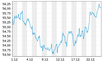 Chart Covivio S.A. - 1 Monat