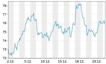 Chart Peugeot Invest S.A. - 1 Monat