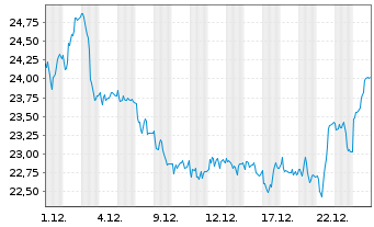 Chart Lectra S.A. - 1 Monat