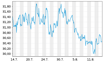 Chart GL Events S.A. - 1 Monat