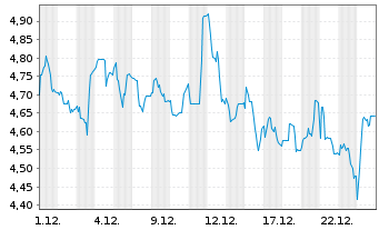 Chart Guillemot Corp. - 1 Monat