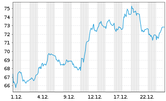 Chart Alten S.A. - 1 Monat