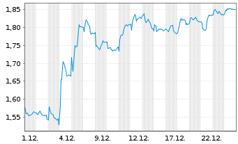 Chart Pierre & Vacances S.A. - 1 Monat