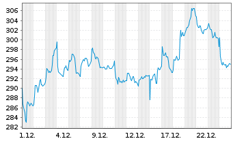 Chart SAFRAN - 1 Monat