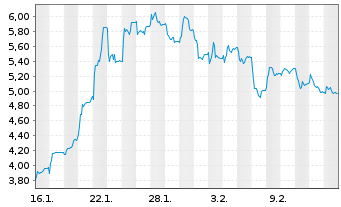 Chart Riber S.A. - 1 Monat