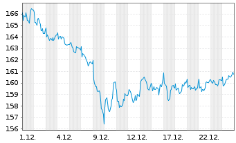 Chart Air Liquide-SA Et.Expl.P.G.Cl. - 1 Monat
