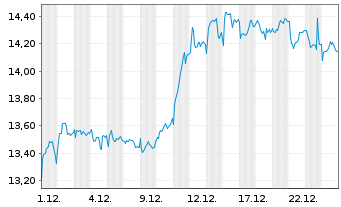 Chart Carrefour S.A. - 1 Monat