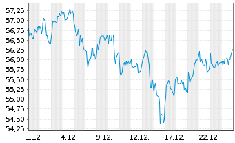 Chart TotalEnergies SE - 1 Monat