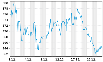 Chart L Oreal S.A. - 1 Monat