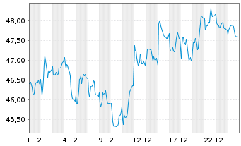 Chart Accor S.A. - 1 Month