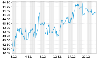 Chart Bouygues S.A. - 1 Monat