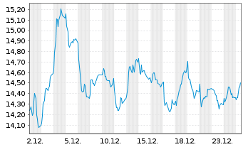 Chart Quadient S.A. - 1 Monat