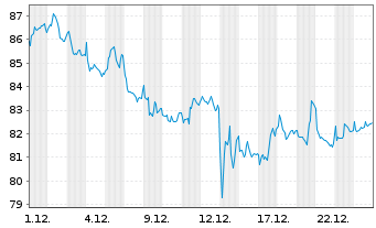 Chart Sanofi S.A. - 1 Monat