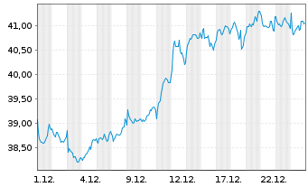 Chart Axa S.A. - 1 Monat