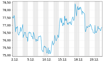 Chart Danone S.A. - 1 Monat