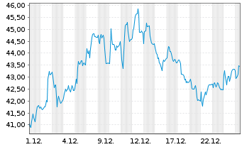 Chart North Atlantic Energies S.A.F. - 1 Monat