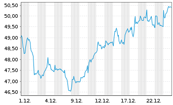 Chart Bic S.A. - 1 Monat