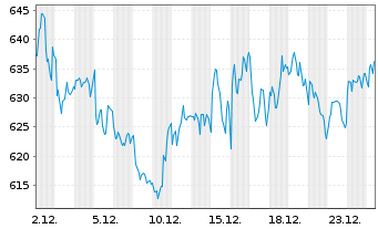 Chart LVMH Mo&euml;t Henn. L. Vuitton SE - 1 Monat